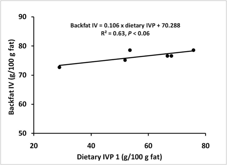 Figure 1. Relationship between the calculated iodine value product (IVP) of the diet and backfat IV