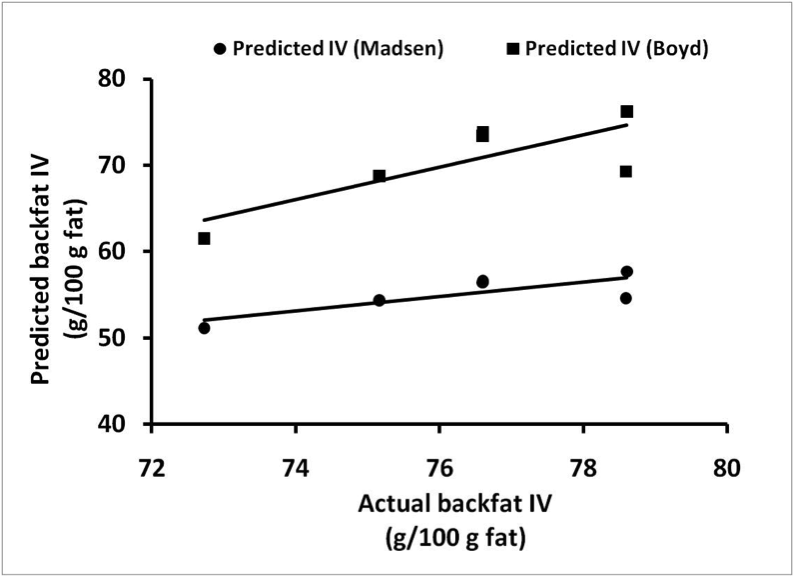 Figure 2. Correlations (r = 0.79; P = 0.06) between actual and predicted backfat IV calculated using the Madsen and Boyd equations and dietary IVP 1 values