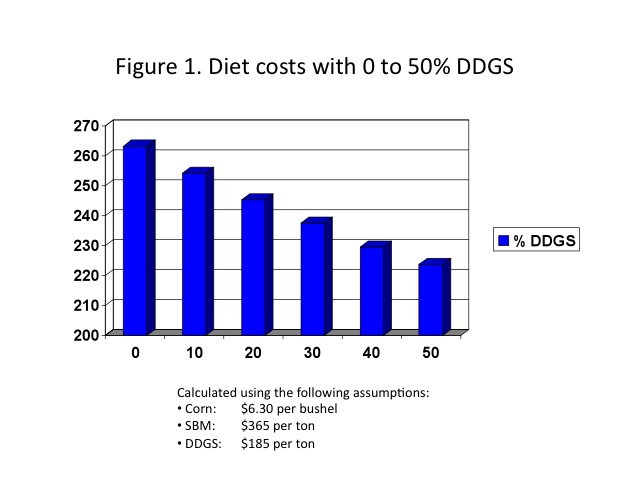 A chart showing the costs of diets with different rates of inclusion of DDGS