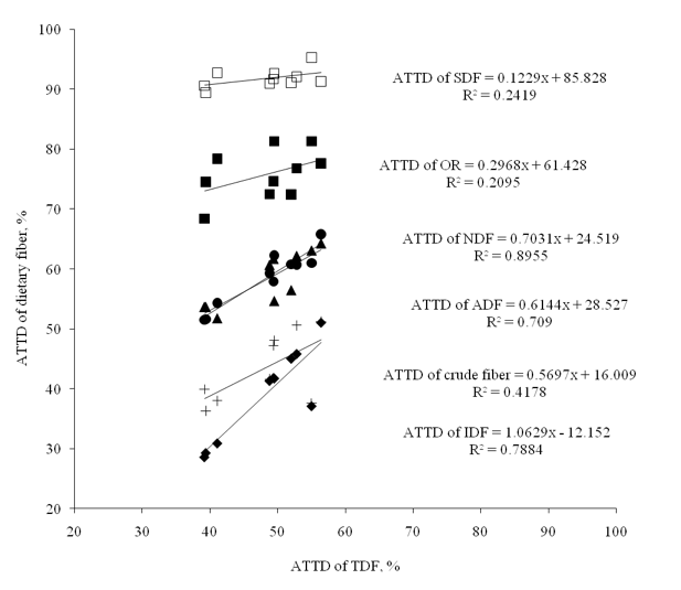 Relationship between the ATTD of TDF and the ATTD of crude fiber, ADF, NDF, IDF, SDF, and OR